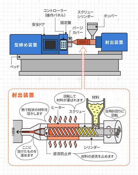 射出成形|射出成形とは？その種類や特徴、金型を使った成形方。